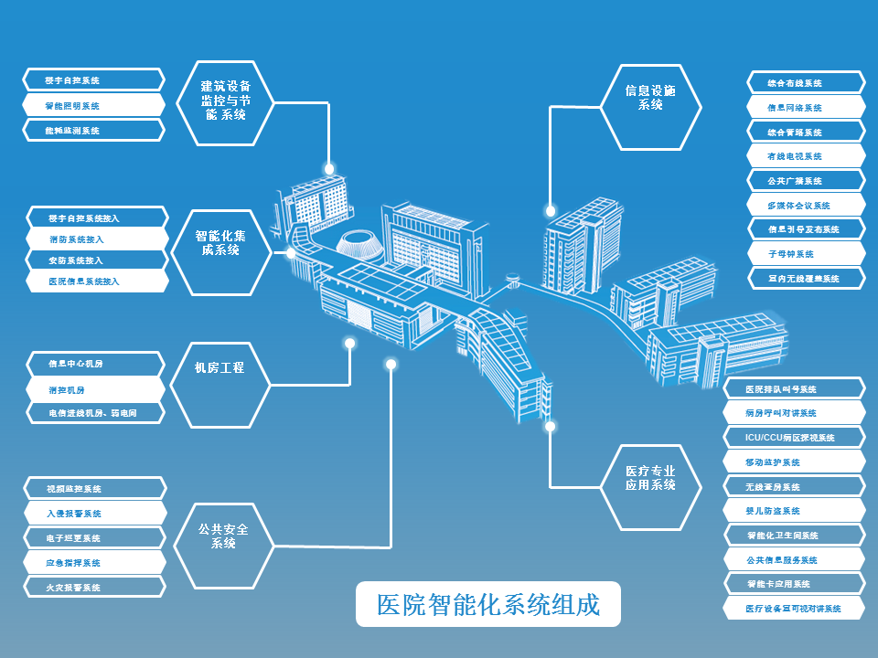 智慧醫(yī)療—醫(yī)院智能化系統(tǒng)